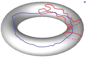 Red curves are homotopic to each other; blue curve is not