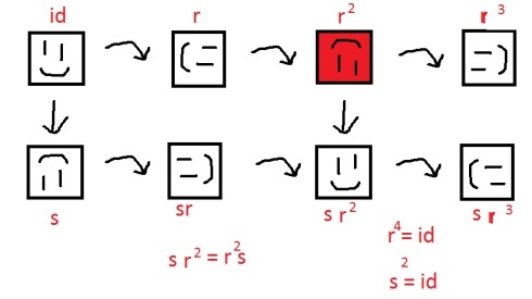 Symmetries of a square.  Red guy is totally random