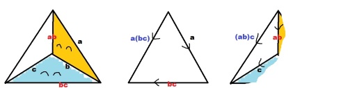 Using the big triangle labels, we get a(bc).  Using the small triangle, we have (ab)c.  These are the same edge, so they must be equal